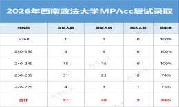 【重磅解析】西南政法大学2026年MPAcc会计复试录取情况