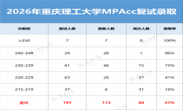 【重磅解析】重庆理工大学2026年MPAcc会计专硕复试录取分析